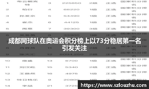 成都网球队在奥运会积分榜上以73分稳居第一名引发关注